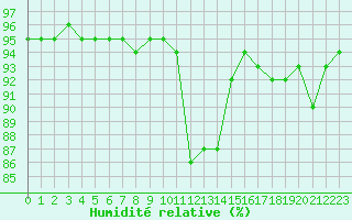 Courbe de l'humidit relative pour Avignon (84)