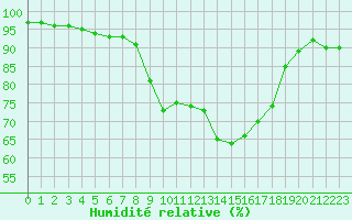 Courbe de l'humidit relative pour Saint-Amans (48)