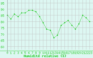 Courbe de l'humidit relative pour Boulogne (62)