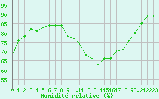 Courbe de l'humidit relative pour Les Pennes-Mirabeau (13)
