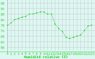 Courbe de l'humidit relative pour Fains-Veel (55)
