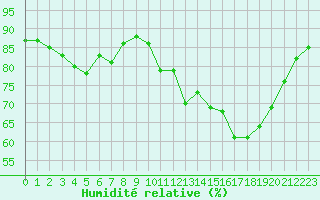 Courbe de l'humidit relative pour Brignogan (29)