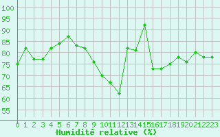 Courbe de l'humidit relative pour Bordeaux (33)
