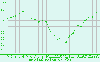 Courbe de l'humidit relative pour Millau - Soulobres (12)