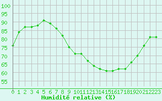 Courbe de l'humidit relative pour Evreux (27)