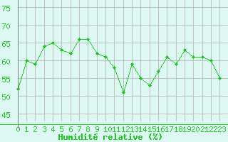 Courbe de l'humidit relative pour Cap Bar (66)