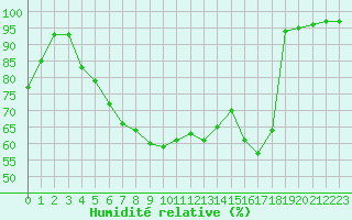 Courbe de l'humidit relative pour Chteau-Chinon (58)