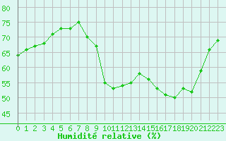Courbe de l'humidit relative pour Petiville (76)