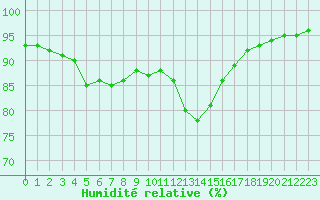 Courbe de l'humidit relative pour Corny-sur-Moselle (57)