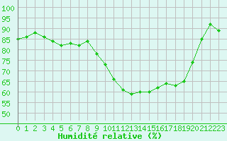 Courbe de l'humidit relative pour Cap Cpet (83)