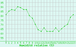 Courbe de l'humidit relative pour Marignane (13)
