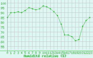 Courbe de l'humidit relative pour San Chierlo (It)