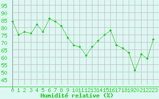 Courbe de l'humidit relative pour Leucate (11)