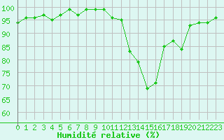 Courbe de l'humidit relative pour Anglars St-Flix(12)