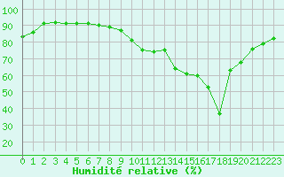 Courbe de l'humidit relative pour Saint-Jean-de-Liversay (17)