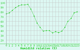 Courbe de l'humidit relative pour Nmes - Garons (30)