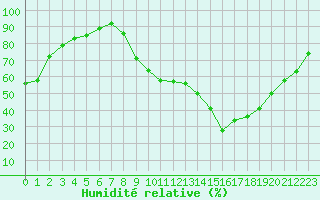 Courbe de l'humidit relative pour Grenoble/St-Etienne-St-Geoirs (38)