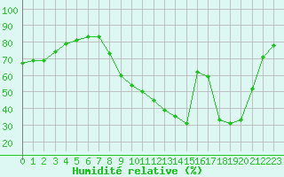 Courbe de l'humidit relative pour Brive-Souillac (19)