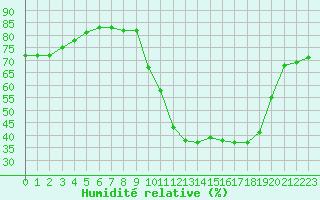 Courbe de l'humidit relative pour Puissalicon (34)