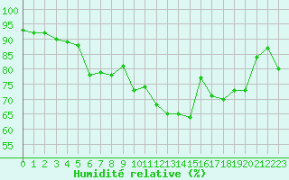 Courbe de l'humidit relative pour Aulnois-sous-Laon (02)