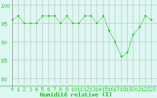 Courbe de l'humidit relative pour Bonnecombe - Les Salces (48)