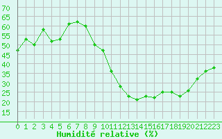 Courbe de l'humidit relative pour Puissalicon (34)