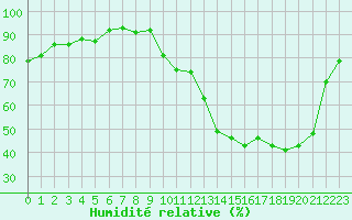 Courbe de l'humidit relative pour Saint-Maximin-la-Sainte-Baume (83)