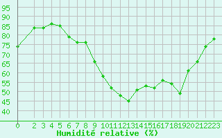 Courbe de l'humidit relative pour Les Pennes-Mirabeau (13)