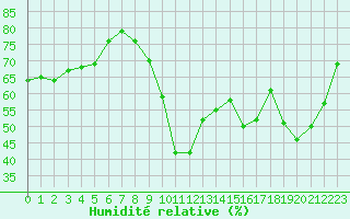 Courbe de l'humidit relative pour Montpellier (34)