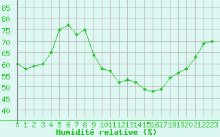 Courbe de l'humidit relative pour Laqueuille (63)