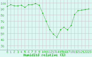 Courbe de l'humidit relative pour Guret Saint-Laurent (23)