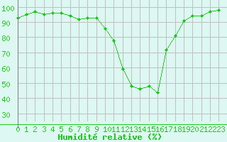 Courbe de l'humidit relative pour Selonnet (04)