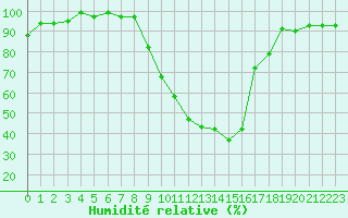 Courbe de l'humidit relative pour Rochegude (26)