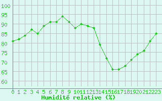 Courbe de l'humidit relative pour Saint-Laurent Nouan (41)