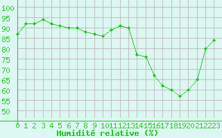Courbe de l'humidit relative pour Trappes (78)