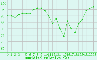 Courbe de l'humidit relative pour Dole-Tavaux (39)