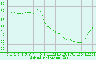 Courbe de l'humidit relative pour Le Luc (83)