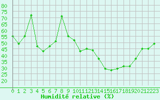 Courbe de l'humidit relative pour Vichy (03)