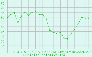 Courbe de l'humidit relative pour Saint-Martin-de-Londres (34)