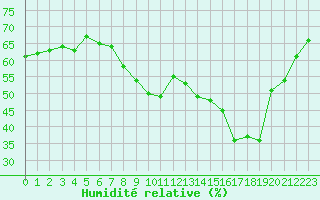 Courbe de l'humidit relative pour Nmes - Courbessac (30)