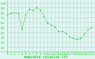 Courbe de l'humidit relative pour Auxerre-Perrigny (89)