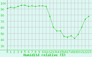 Courbe de l'humidit relative pour Cernay (86)