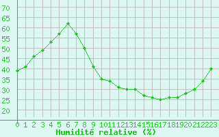 Courbe de l'humidit relative pour Aix-en-Provence (13)