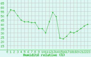 Courbe de l'humidit relative pour Hyres (83)
