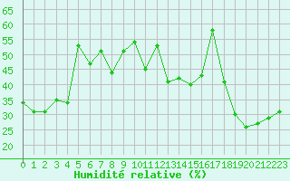 Courbe de l'humidit relative pour Cap Corse (2B)