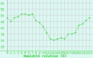 Courbe de l'humidit relative pour Roujan (34)