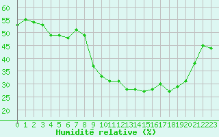 Courbe de l'humidit relative pour Xert / Chert (Esp)