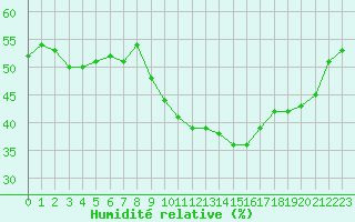 Courbe de l'humidit relative pour Lagarrigue (81)