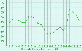 Courbe de l'humidit relative pour Ontinyent (Esp)