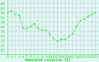 Courbe de l'humidit relative pour Gap-Sud (05)